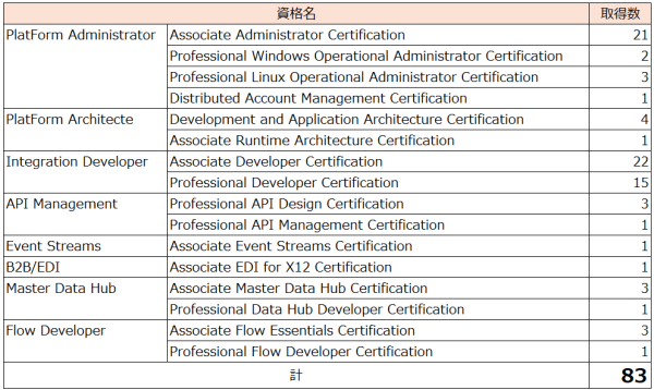 Customer Industry: Engineering Company Customer Requirements: The current procurement system has become obsolete (IE support has ended) and needs to be renewed. The functions and roles of each business system will change as a result of the renewal. The company wants to establish data linkage between each system and build a data analysis infrastructure. Effects of introducing Boomi: Data linkage between major systems was integrated into Boomi, and the roles of data hub and data lake for data linkage between systems were given to Boomi to establish a data linkage and analysis infrastructure.