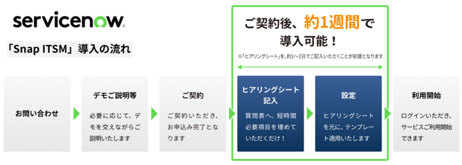 ServiceNow Snap ITSM 導入の流れ