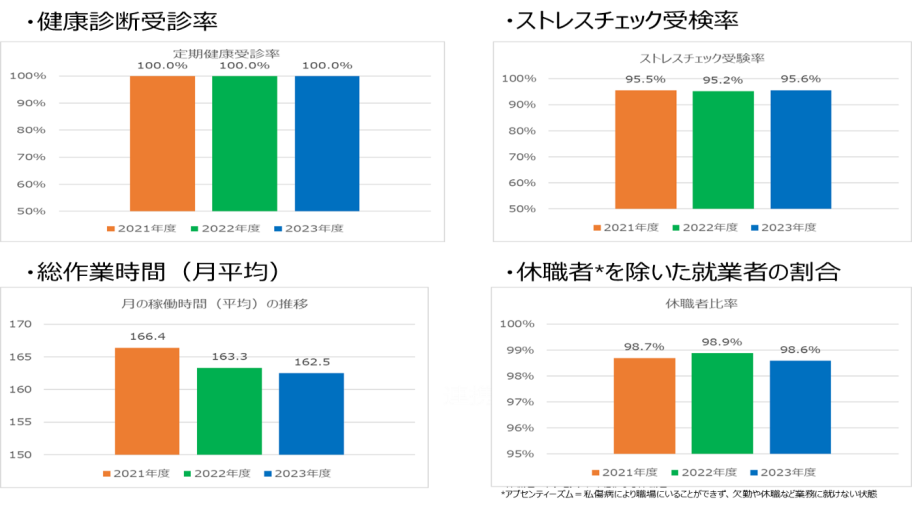 健康診断受診率・ストレスチェック受検率・総作業時間(月平均)・休職者を除いた就業者の割合