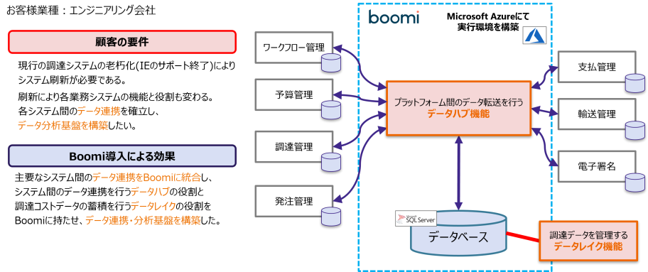 Customer Industry: Engineering Company Customer Requirements: The current procurement system has become obsolete (IE support has ended) and needs to be renewed. The functions and roles of each business system will change as a result of the renewal. The company wants to establish data linkage between each system and build a data analysis infrastructure. Effects of introducing Boomi: Data linkage between major systems was integrated into Boomi, and the roles of data hub and data lake for data linkage between systems were given to Boomi to establish a data linkage and analysis infrastructure.