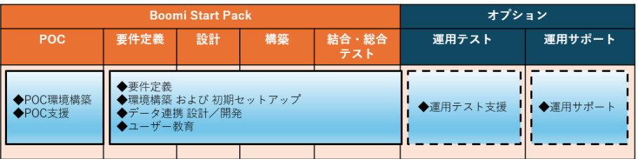 <Boomi Start Pack> POC: POC environment construction, POC support requirement definition, design, construction, and integration, comprehensive testing: requirement definition, environment construction and initial setup, data integration design/development, user training <Options> Operational testing: operational testing support Operational support: operational support