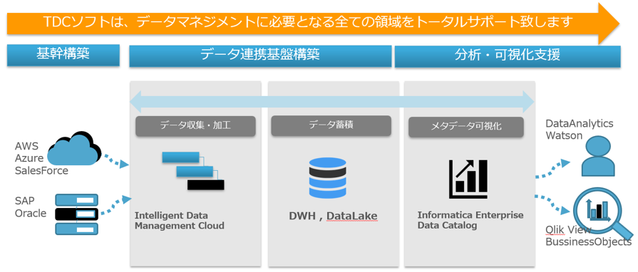TDCソフトは、データマネジメントに必要となる全ての領域をトータルサポート致します。 基幹構築:AWS Azure SalesForce, SAP Oracle データ連携基盤構築: データ収集・加工 Intelligent Data Management Cloud データ蓄積 DWH, DataLake 分析・可視化支援: メタデータ可視化 Informatica Enterprise Data Catalog DataAnalytics Watson, Qlik View BussinessObjects
