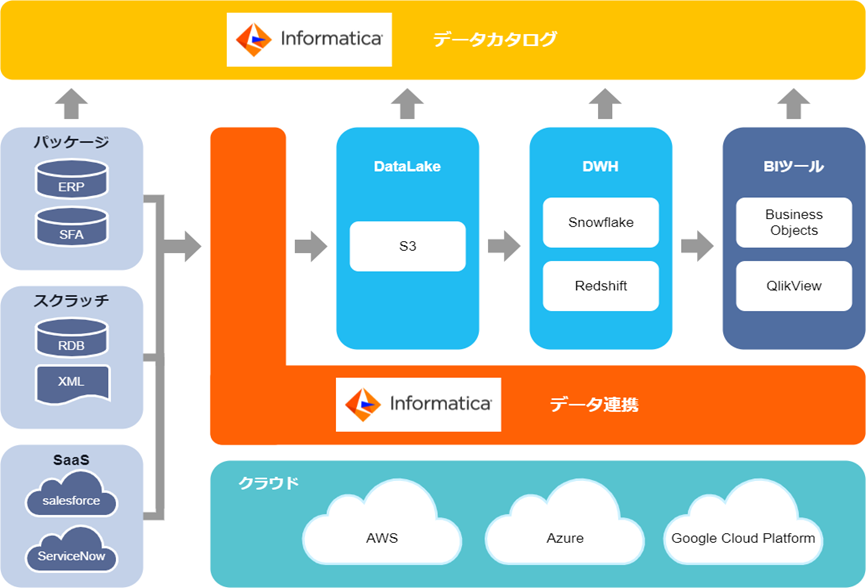 クラウド:AWS, Azure, Google Cloud Platform ERPやSFAのパッケージ、ROBやXMLのスクラッチ、SaaSのsalesforce, ServiceNowからインフォマティカにデータを連携し、DataLakeのS3からDWHのSnowflake, Redshiftに、BIツールのBusiness Objects, QlikViewにつながる。それぞれからインフォマティカのデータカタログへつながる。