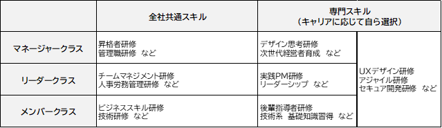 全社共通スキル マネージャークラス:昇格者研修、管理職研修 など リーダークラス:チームマネジメント研修、人事労務管理研修 など メンバークラス:ビジネススキル研修、技術研修 など 専門スキル(キャリアに応じて自ら選択) マネージャークラス:デザイン思考研修、次世代経営者育成 など リーダークラス:実践PM研修、リーダーシップ など メンバークラス:後輩指導者研修、技術系 基礎知識習得 など 全クラス共通:UXデザイン研修、アジャイル研修、セキュア開発研修 など