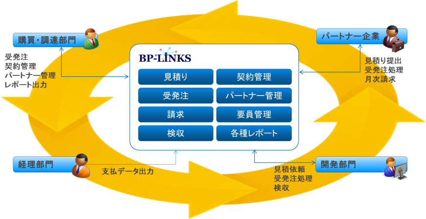BP-LINKS: Quotations, contract management, order receipt/placement, partner management, billing, personnel management, acceptance inspection, various reports Four departments are involved in BP-LINKS Purchasing and procurement: Order receipt/placement, contract management, partner management, report output Accounting department: Payment data output Development department: Quote requests, order processing, acceptance inspection Partner companies: Quote submission, order processing, monthly billing