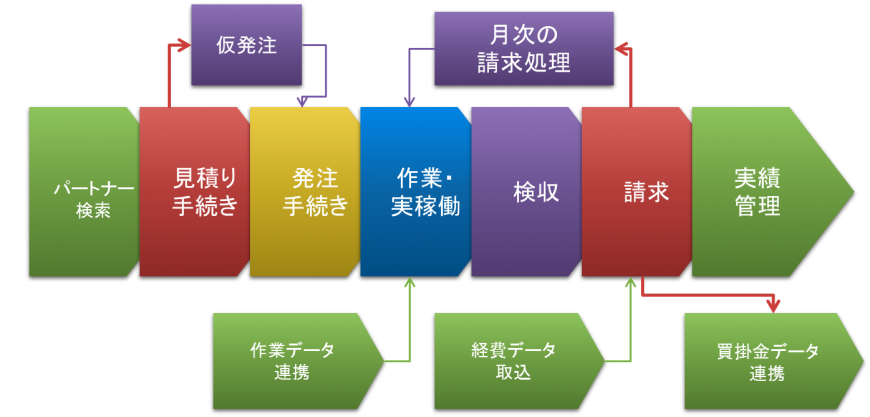 (1) Partner search (2) Quotation procedure, provisional order (3) Ordering procedure (4) Work and actual operation, work data linkage (5) Acceptance inspection (6) Billing, monthly billing process, work and actual operation, expense data import, accounts payable data linkage (7) Performance management