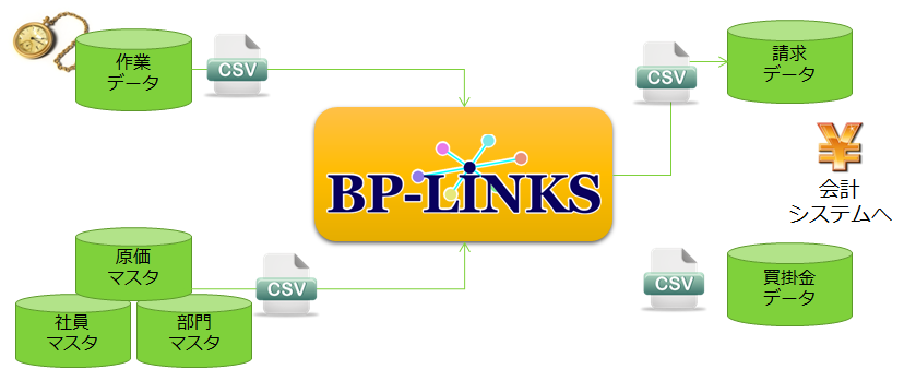 BP-LINKS can import work data in CSV, import cost master data in CSV, extract billing data in CSV, and link to accounting system as accounts payable data.