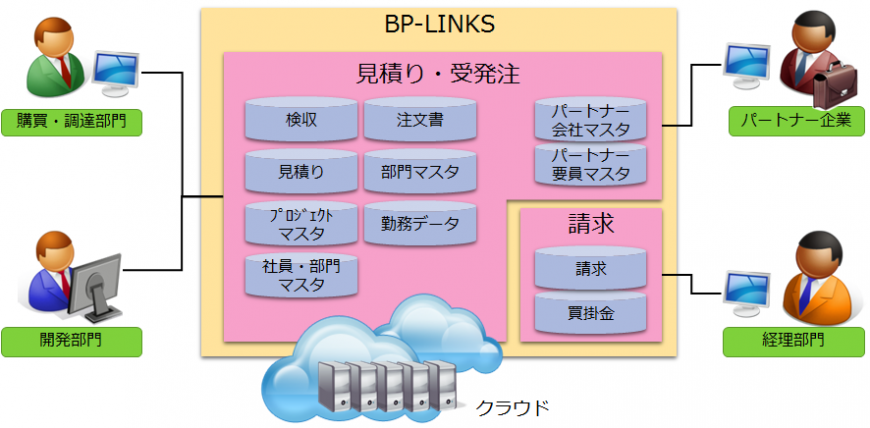Quotations and orders: Purchasing and procurement departments and development departments use BP-LINKS and the cloud to perform acceptance inspections, purchase orders, quotations, department masters, project masters, work data, and employee and department masters. Partner companies use BP-LINKS and the cloud for partner company master and partner factor master. Billing: Accounting department does billing and accounts payable.