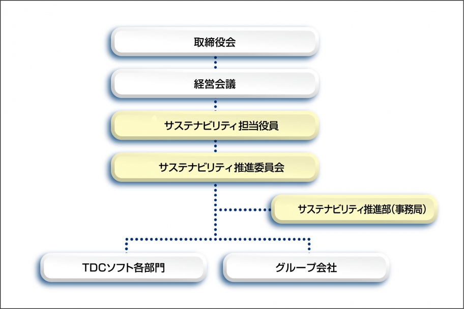 取締役会から経営会議、サステナビリティ担当役員、サステナビリティ推進委員会、サステナビリティ推進部(事務局)、TDCソフト各部門・グループ会社につながっている。