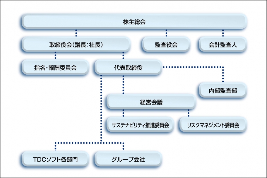 株主総会から、取締役会(議長:社長)、監査役会、会計監査人がつながっている。取締役会から、指名・報酬委員会と代表取締役がつながっている。代表取締役から内部監査部、経営会議、TDCソフト各部門・グループ会社につながっている。経営会議からは、サステナビリティ推進委員会とリスクマネジメント委員会につながっている。