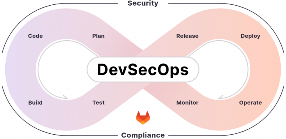 Security・Complianceで以下が囲まれている。 DevSecOps: Plan,Code,Build,Test,Release,Deploy,Operate,Monitor