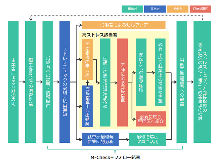 事業者による方針の表明→衛生委員会での調査審議→労働者への説明・情報提供→ストレスチェックの実施・結果通知 →①労働者によるセルフケア →②高ストレス該当者：面接指導の申し出→医師への面接指導実施依頼→医師による面接指導→★医師からの意見聴取→必要に応じ就業上の措置を実施 ★必要に応じ専門医へ紹介 →③面接指導申し出勧奨→以降②と同様 →④結果を職場毎に集団的分析→職場環境の改善に活用 ②③④の続き 労働基準監督署への報告→ストレスチェックと面接指導の実施状況の点検・確認と改善事項の検討