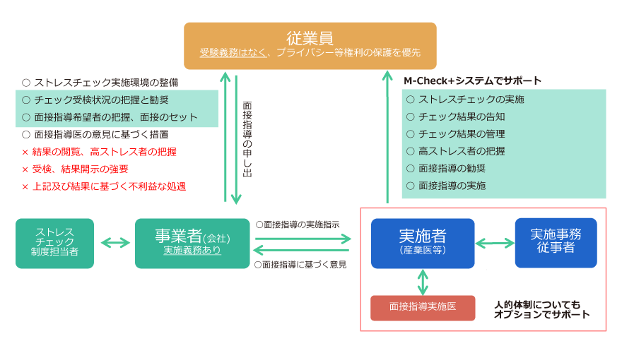 ストレスチェック制度担当者⇔事業者（会社）実施義務あり 事業者→従業員：○ストレスチェック実施環境の整備、○チェック受験状況の把握と勧奨、○面接指導希望者の把握・面接のセット、×結果の閲覧・高ストレス者の把握、×受験・結果開示の強要、×上記及び結果に基づく不利益な処遇  従業員：受験義務はなく、プライバシー等権利の保護を優先 従業員→事業者：面接指導の申し出  実施者（産業医等）⇔実施事務従事者、面接指導実施医　人的体制についてもオプションでサポート 事業者→実施者（産業医等）：○面接指導の実施指示 実施者→事業者：○面接指導に基づく意見  実施者→従業員：M-Check+システムでサポート　○ストレスチェックの実施、○ストレスチェックの告知、○チェック結果の管理、○高ストレス者の把握、○面接指導の勧奨、○面接指導の実施