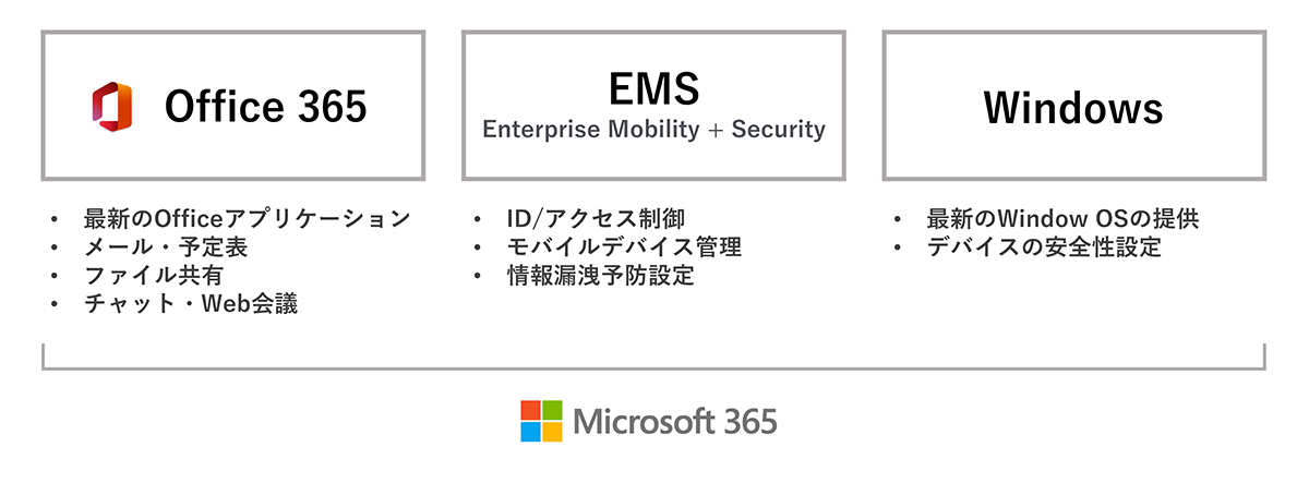 Microsoft 365 includes all of the following features Office 365: latest Office applications, email and calendar, file sharing, chat and web conferencing EMS Enterprise Mobility + Security: ID/access control, mobile device management, information Leakage prevention settings Windows: Provides the latest Window OS, device security settings