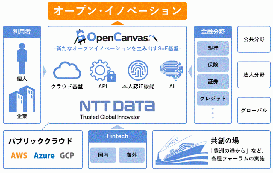 Users: individuals, companies Fintech: domestic, overseas Financial sector: banks, insurance, securities, credit... Public sector, corporate sector, global →Open Canvas - SoE infrastructure for new open innovation: cloud infrastructure, Public cloud: AWS, Azure, GCP →Open Innovation Co-creation forum: “From the Port of Toyosu” and other forums
