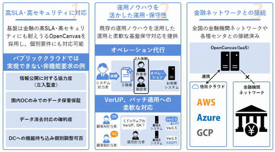 High SLA and high security: OpenCanvas, which can withstand high SLA and high security in the financial sector, is used as the infrastructure, and individual requirements can also be met. Operation and maintainability utilizing operation know-how: Provides operation and flexible infrastructure maintenance support utilizing existing operation know-how. Flexible support for version upgrades and patch application: When the person in charge of Customer A gave an OK and the person in charge of Customer B gave an NG, the operations staff asked if the middleware version upgrade was OK, upgraded the Customer A system, and kept the Customer B system. Connected to various centers: OpenCanvas (laas) and other companies' clouds (AWS, Azure, GCP) are linked and also connected to financial institution networks