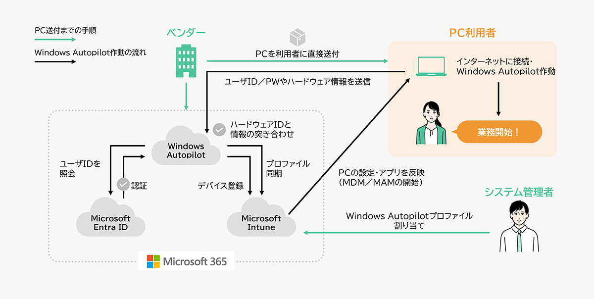 In the Windows Autopilot operation flow, a PC is sent directly to the user, who connects to the Internet, activates Windows Autopilot, and starts work. After that, the user sends user ID/PW and hardware information to Windows Autopilot, and the information is matched with the hardware ID. Specifically, the user will introduce their user ID to Windows Autopilot or Microsoft Entra ID, which will then authenticate the user ID, and Micrsoft Intune will perform profile synchronization and device registration. The program administrator assigns the Windows Autopilot profile and Micrsoft Intune allows the user to configure the PC settings and applications (start MDM/MAM).