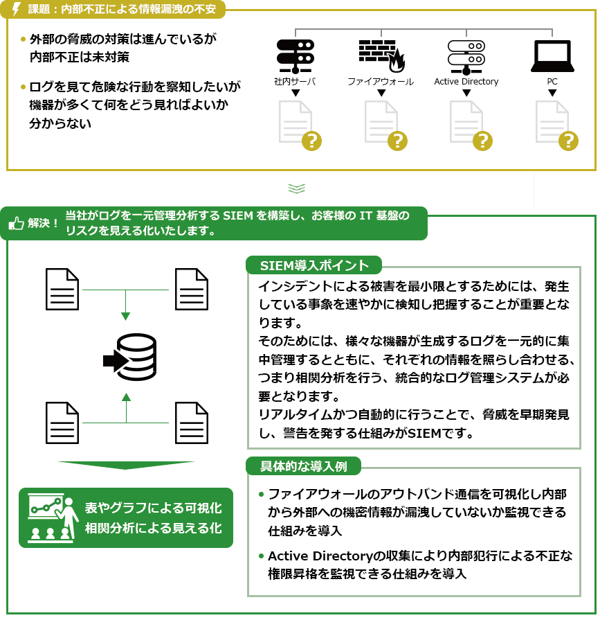 Problem: Concern about information leakage due to internal fraud ・Countermeasures for external threats are advanced, but not for internal fraud ・I want to detect dangerous behavior by looking at logs, but do not know what to look for because there are so many devices Devices: Internal servers, firewalls, Active Directory, PCs Solution: We centrally manage logs Solution: We build a SIEM that centrally manages and analyzes logs to visualize the risks of your IT infrastructure. SIEM implementation points: To minimize the damage caused by incidents, it is important to promptly detect and understand the events that are occurring. This requires a comprehensive log management system that centrally and centrally manages logs generated by various devices and compares the information from each device, in other words, performs correlation analysis. SIEM is a system that can detect threats early and issue warnings by doing so automatically and in real time. Visualization of firewall outband communications to monitor for leakage of confidential information from the inside to the outside ・Implementation of a mechanism to monitor for unauthorized privilege escalation by an insider by collecting Active Directory information →Visualization using tables and graphs, correlation analysis Visualization through tables and graphs, correlation analysis