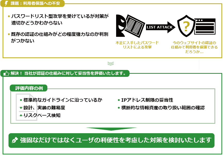 Problem: Concerns about user protection ・Unsure if the existing authentication mechanism is strong enough to protect users from password list type attacks ・Unsure if the current website authentication mechanism is strong enough to protect users from attacks by illegally obtained password lists Solution: We will evaluate the adequacy of the authentication mechanism. Examples of evaluation: ・Compliance with standard guidelines ・Validity of IP address restrictions ・Difficulty of design and implementation ・Confirmation of the range of information assets handled across the board ・Risk-based detection →We will consider measures that are not only strong but also user-friendly.