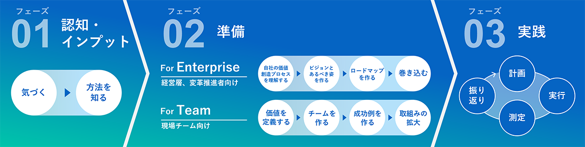 Phase 02: Preparation For Enterprise (for management and change agents) Understand your company's value creation process → Create a vision and ideal state → Create a roadmap → Involve For Team (for frontline teams) Define value → Create teams → Create best practices Phase 03: Practice Plan→Execute→Measure→Review Loop