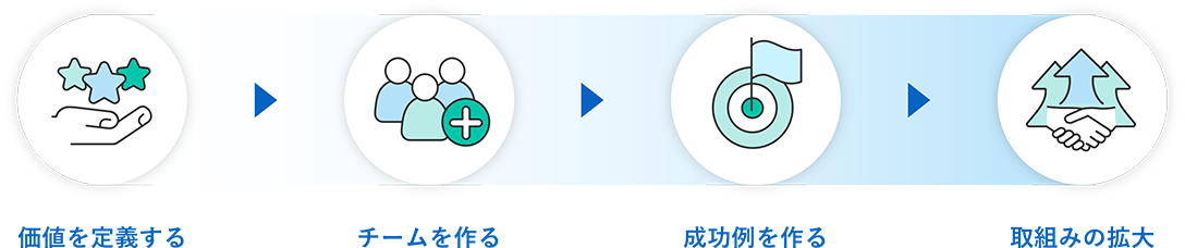 Define value → Build team → Create success stories → Expand efforts