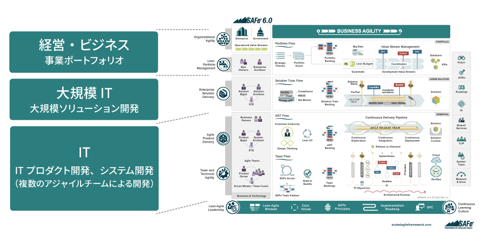 SAFe 6.0: Management and Business: Business Portfolio Large-scale IT: Large-scale solution development IT: IT product development, system development (development by multiple agile teams)
