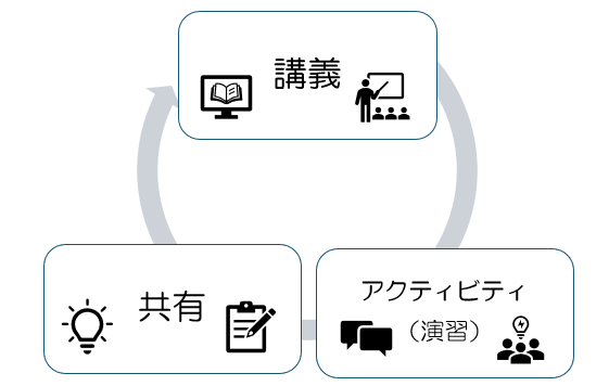 講義、アクティビティ（演習）、共有のサイクル
