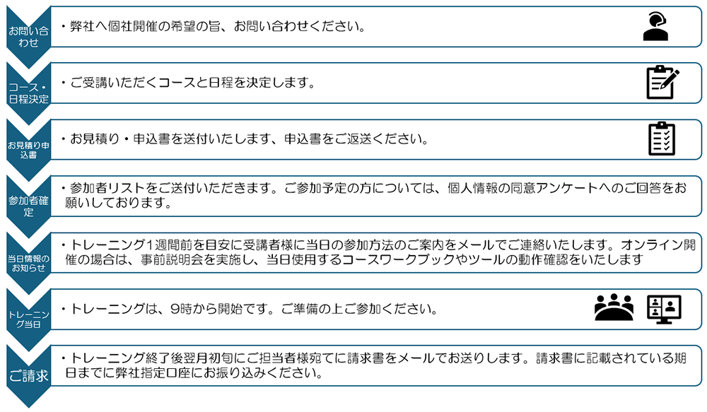 お問い合わせ：弊社へ個社開催の希望の旨、お問い合わせください。コース・日程決定：ご受講いただくコースと日程を決定します。お見積り申込書：お見積り・申込書を送付いたします、申込書をご返送ください。参加者確定：参加者リストをご送付いただきます。ご参加予定の方については、個人情報の同意アンケートへのご回答をお願いしております。当日情報のお知らせ：トレーニング1週間前を目安に受講者様に当日の参加方法のご案内をメールでご連絡いたします。オンライン開催の場合は、事前説明会を実施し、当日使用するコースワークブックやツールの動作確認をいたしますトレーニング当日：トレーニングは、9時から開始です。ご準備の上ご参加ください。ご請求：トレーニング終了後翌月初旬にご担当者様宛てに請求書をメールでお送りします。請求書に記載されている期日までに弊社指定口座にお振り込みください。