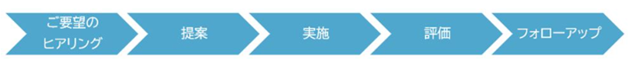 ご要望のヒアリング、提案、実施、評価、フォロアップの順