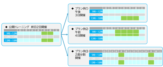 公開トレーニング 終日2日開催 プラン例①：午後3日開催（水、木、金 13時～18時） プラン例②：午前4日開催（9時～12 火、水、木、金） プラン例③：2週分割開催（1週目木、2週目木 9時～12時）