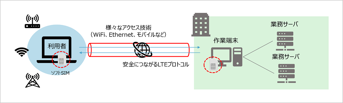 The user's soft SIM is connected to the work terminal and the business server with the LTE protocol that securely connects various access technologies (WiFi, Ethernet, mobile, etc.)