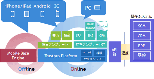 Offline: Mobile Base Engine; Online: Trustpro PLatform (users, permissions, security), proprietary templates, safety, shelf allocation, standard templates, SFA, SNS, CRM, Dash Board, Choice. iPhone/iPad Android 3G can be used both Offline and Online, PC can be used Online, and APIs can be linked to existing systems (SCM, CRM, ERP, Core Systems).