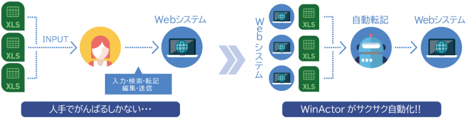 We have to do our best manually... Case: INPUT the Excel contents by human power, input, search, transcribe edit, and transmit to the Web system Case: WinActor crisply automates; Robot automatically transcribes the Excel contents to the Web system.