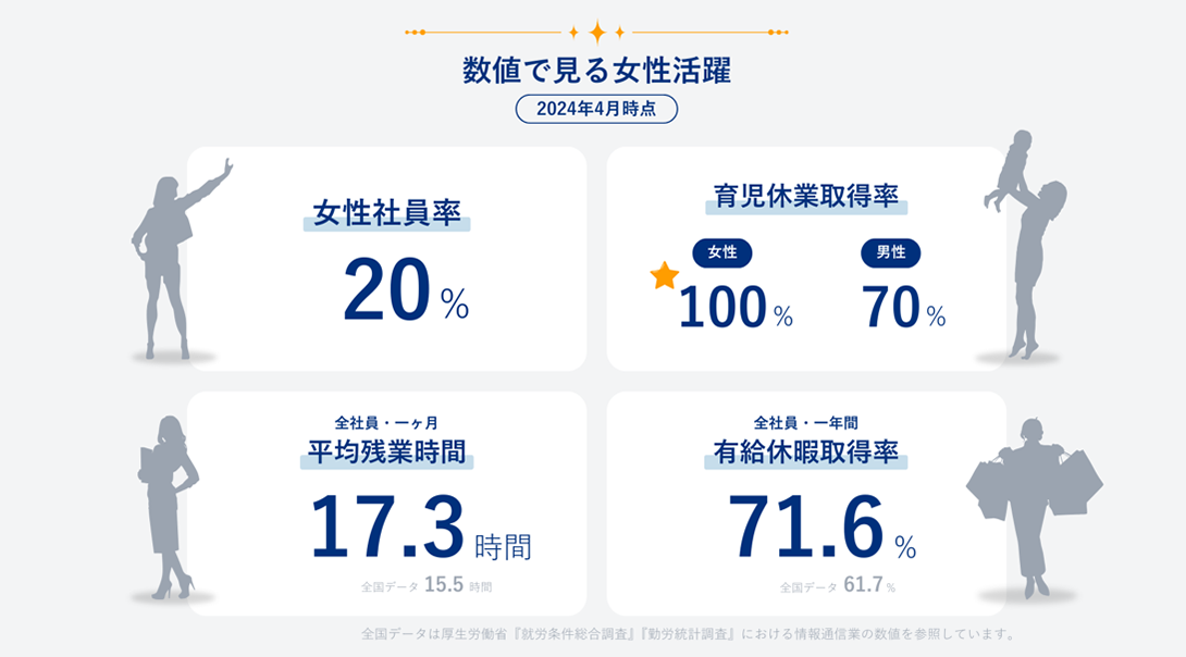 数値で見る女性活躍 (2024年4月時点) 女性社員率20%、育児休業取得率女性100%・男性70%、全社員の一ケ月あたり平均残業時間17.3時間、全社員の一年間当たり有給休暇取得率71.6%