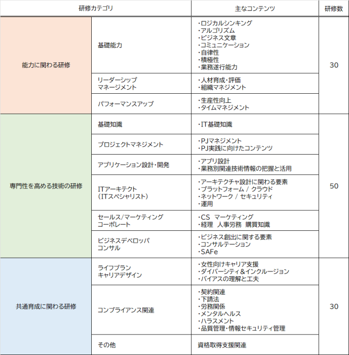 TDC教育体系である「Together」。大きく「能力に関わる研修」「専門性を高める研修」「共通教育に関わる研修」の3つのカテゴリに分かれており全体では100を超える研修を用意している。