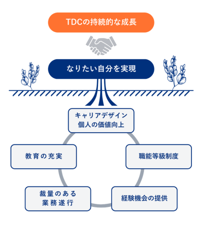 TDCの持続的な成長となりたい自分を実現するために「キャリアデザイン・個人の価値向上」「職能等級制度」「経験機会の提供」「裁量のある業務遂行」「教育の充実」を推進している。