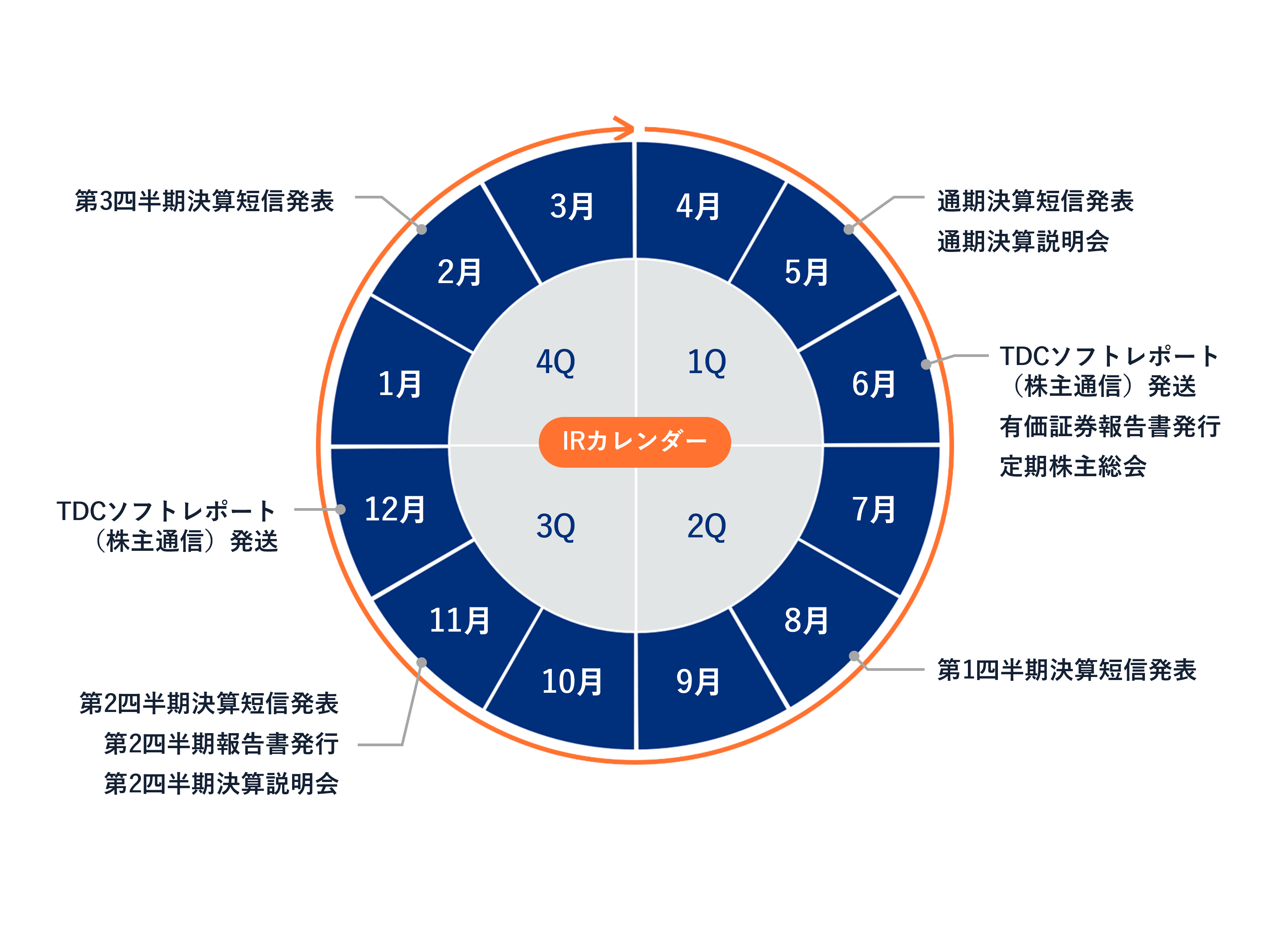 5月:通期決算短信 発表、通期決算説明会  6月:TDCソフトレポート(株主通信)発送、有価証券報告書発行、定時株主総会 8月:第1四半期決算短信 発表 11月:第2四半期決算短信 発表、第2四半期報告書発行、第2四半期決算説明会 12月:TDCソフトレポート(株主通信)発送 2月:第3四半期決算短信 発表